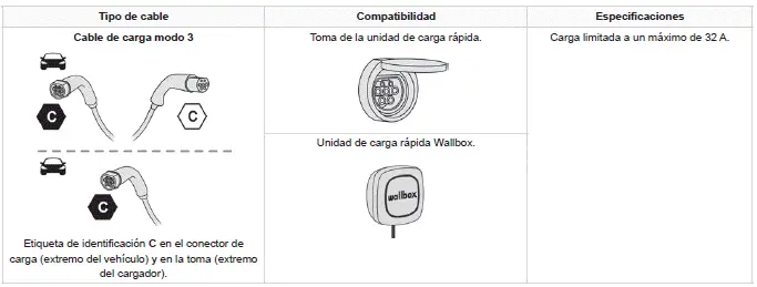 Peugeot 308 > Tipos de cargas