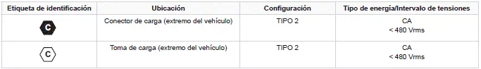 Peugeot 308 > Etiquetas de identificación en las tomas y conectores de carga