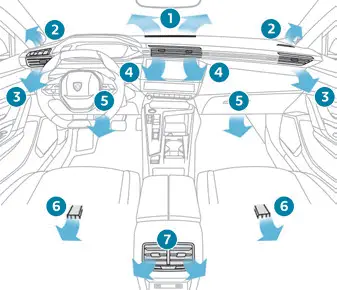 Peugeot 308 > Distribución de aire