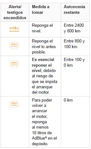 Peugeot 308 > Acciones necesarias relacionadas