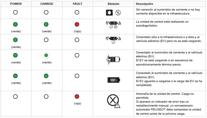 Peugeot 308 > Etiqueta de la unidad de control: estado