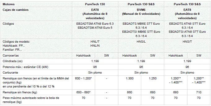 Peugeot 308 > Motores y cargas remolcables - Gasolina