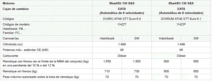 Peugeot 308 > Motores y cargas remolcables - diésel