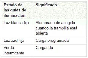 Peugeot 308 > Trampilla de carga