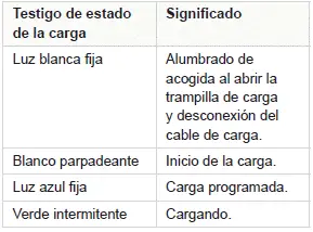 Peugeot 308 > Conectores de carga y