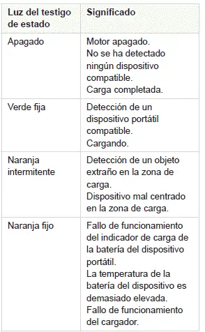 Peugeot 308 > Control de funcionamiento